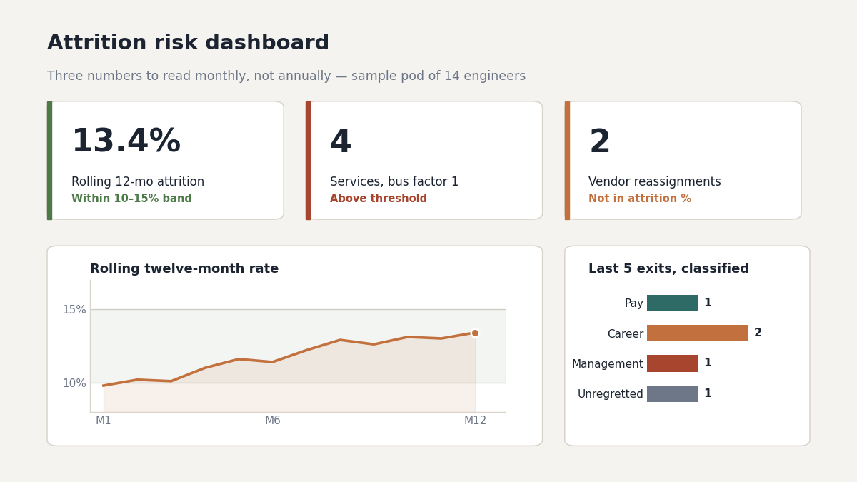 "offshore team attrition rate monitoring dashboard"