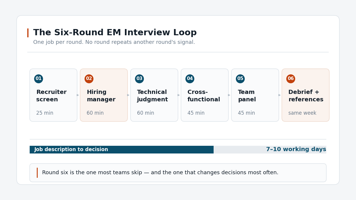 "Engineering manager interview loop timeline"