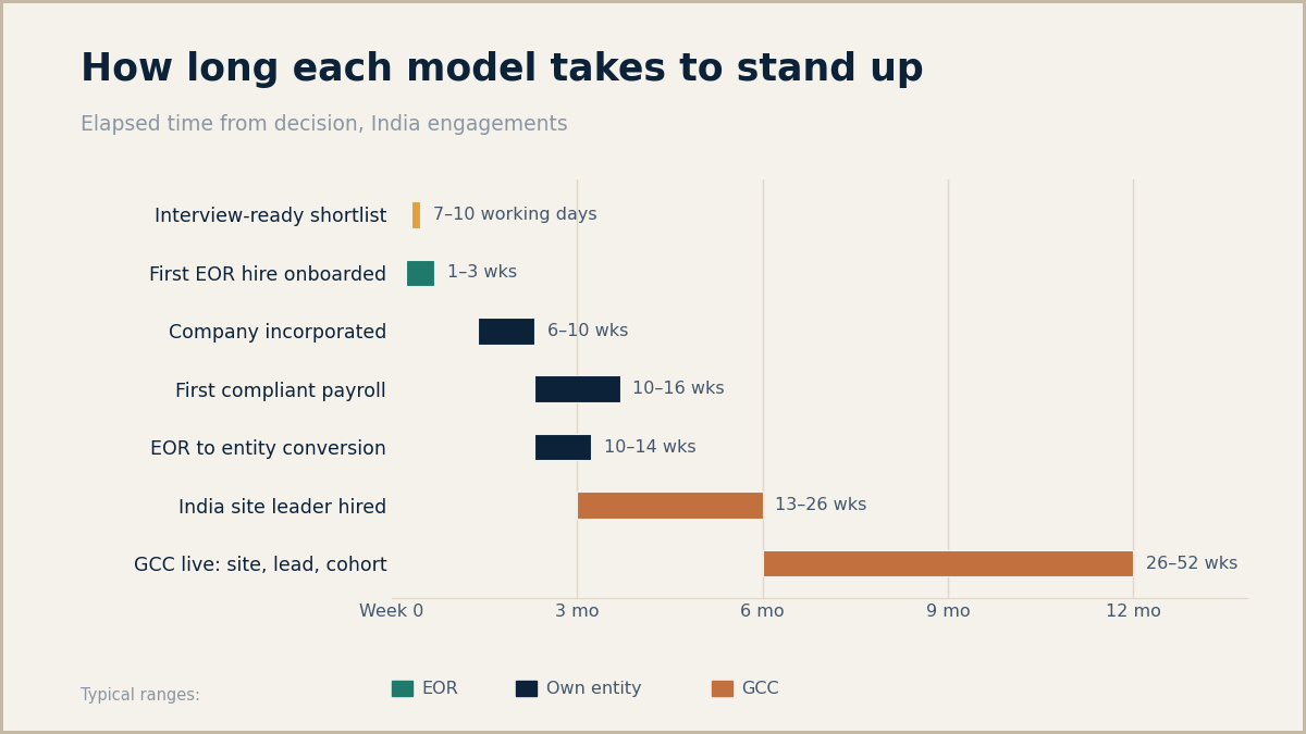 Global employment model setup timelines