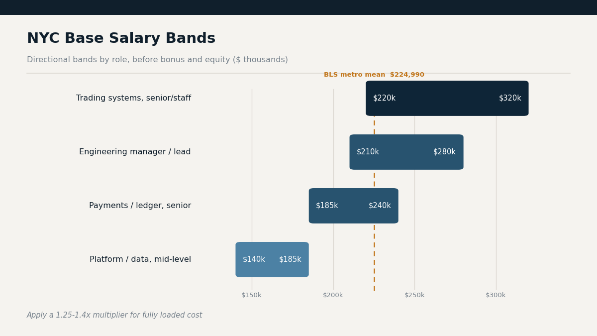 "Fintech engineering hiring risk tiers"