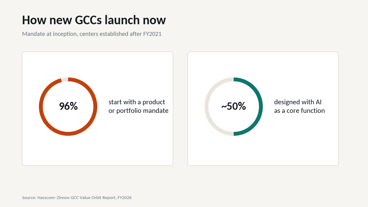 "New GCC mandates since FY2021"