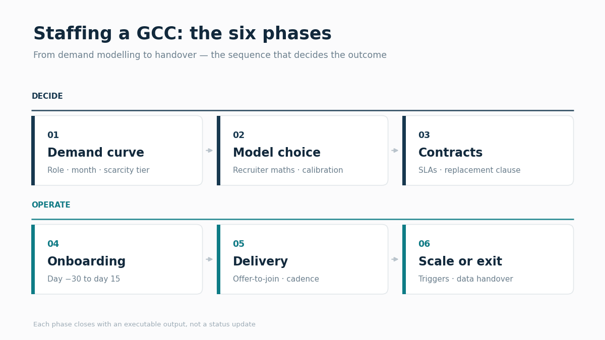 "six phases to staff a GCC"