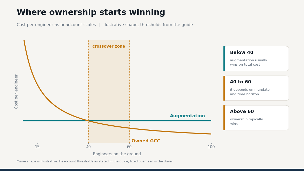 "GCC vs staff augmentation break-even headcount"