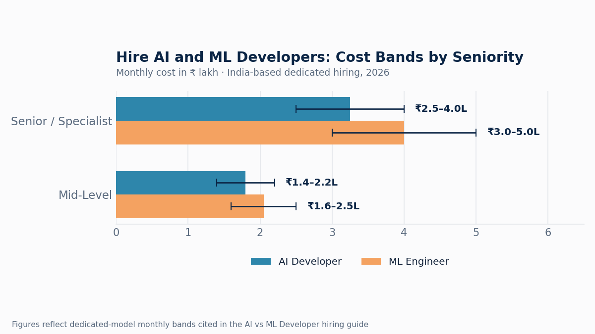 hire AI and ML developers cost