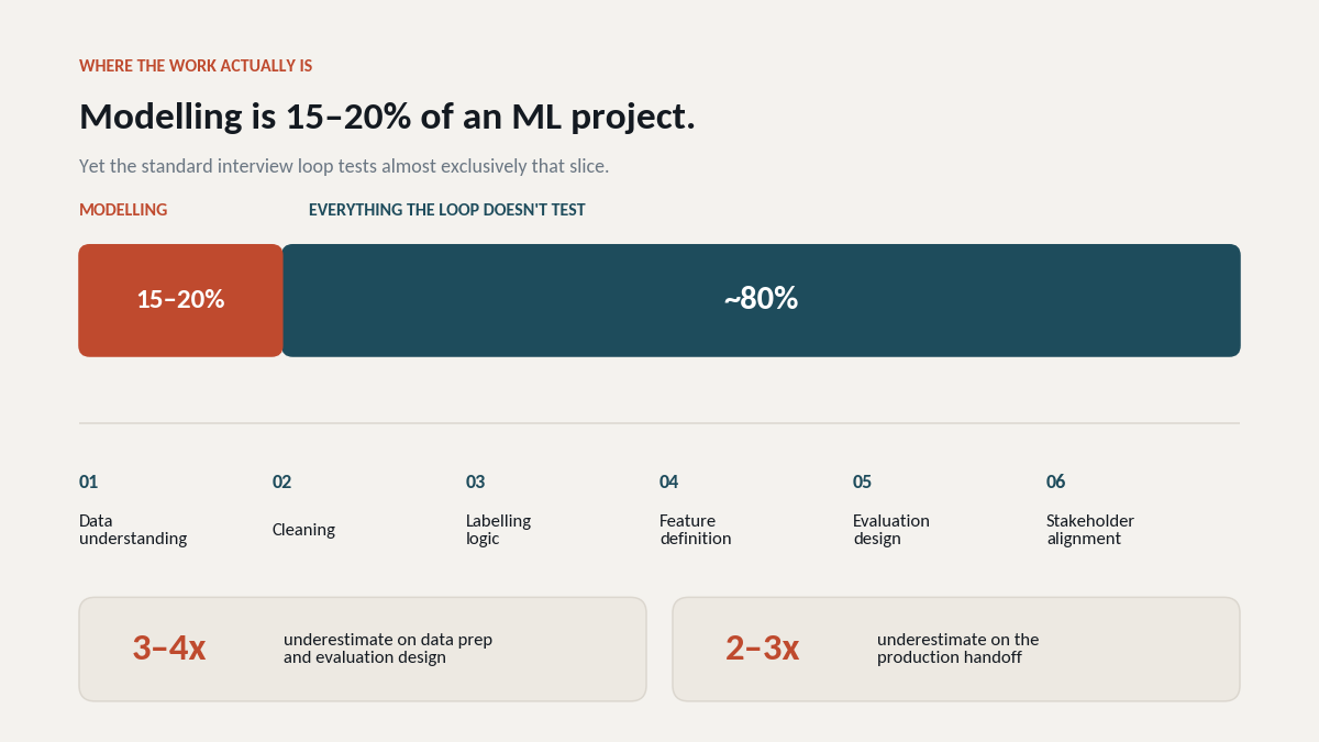 "ML project modelling effort split"