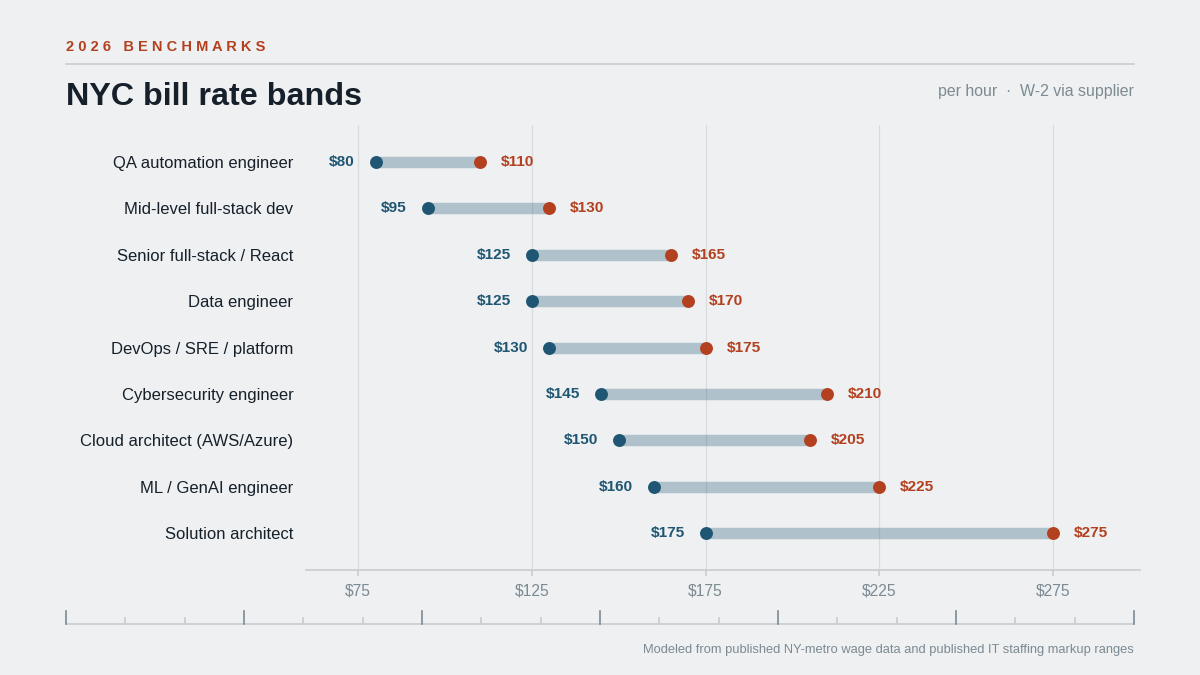 "NYC developer hourly rates by role"