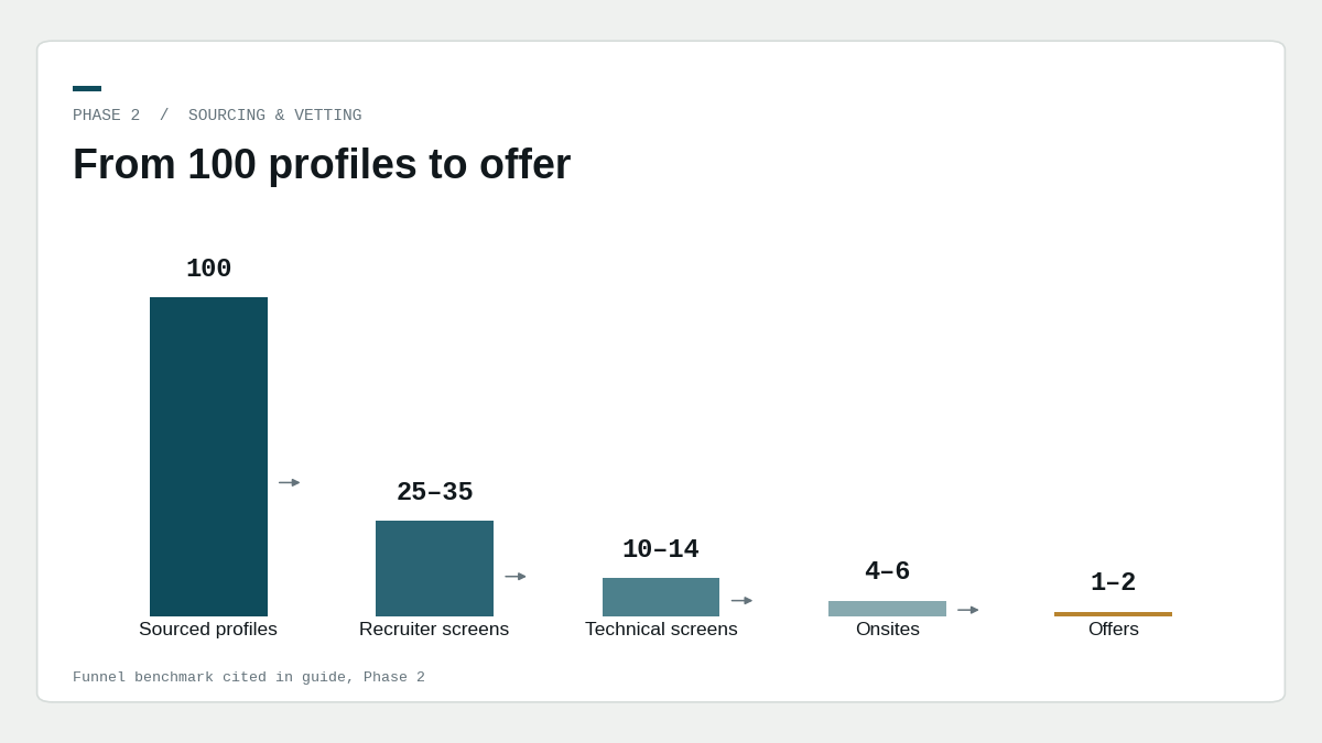"NYC engineering hiring funnel benchmarks"