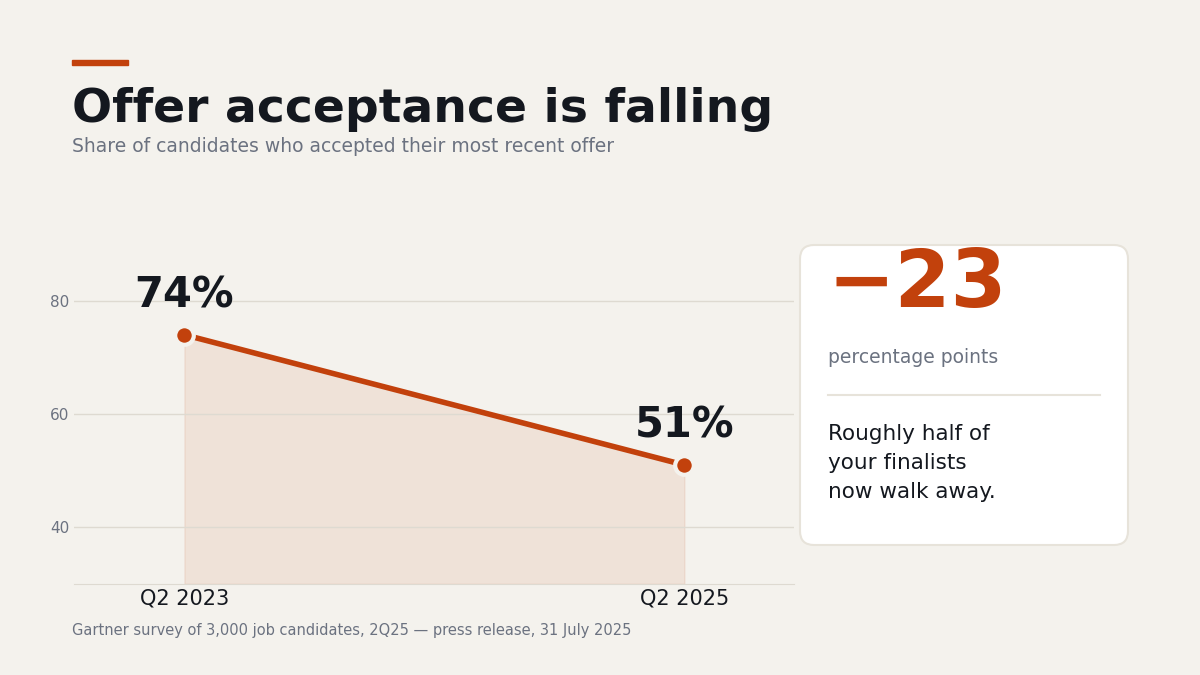 "developer offer acceptance rate decline"