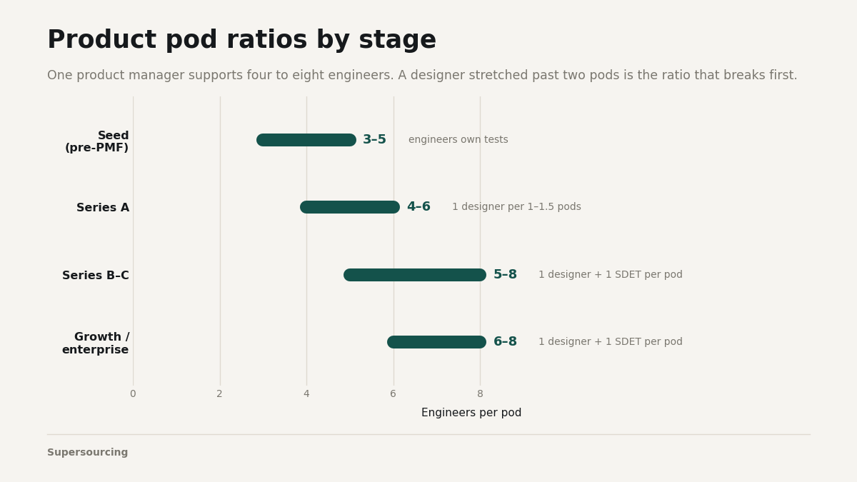 "Product pod ratios by stage"