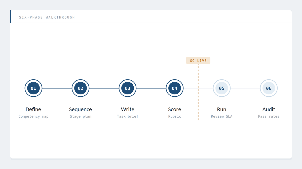 "developer hiring technical assessment phases"
