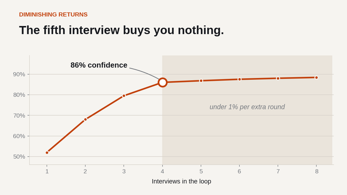 "Technical interview loop confidence curve"