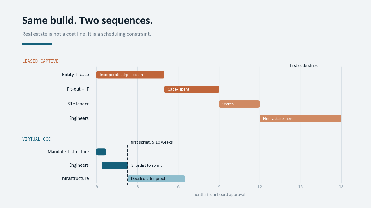 "what is a virtual gcc timeline"