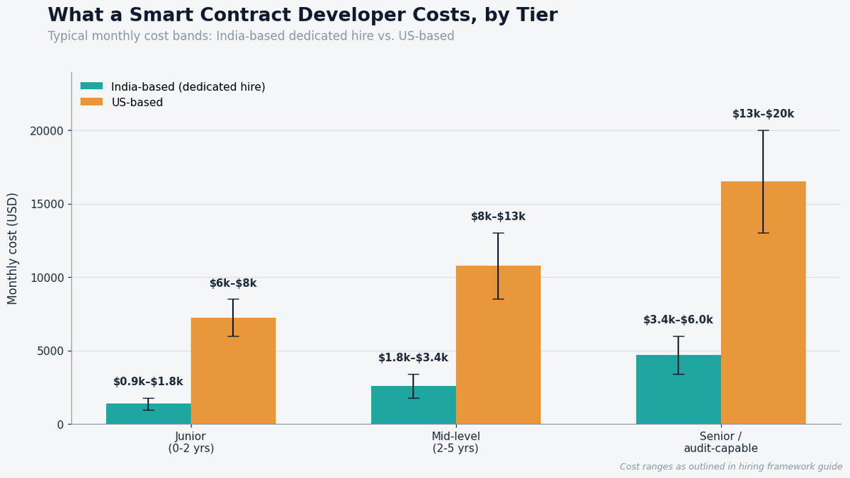 hire blockchain developers cost comparison chart"