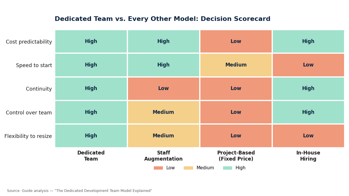 "Dedicated team model vs other engagement models"