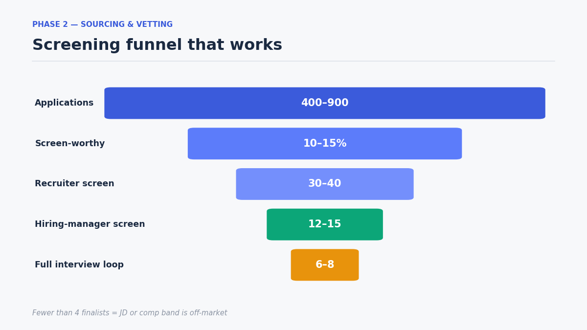 "product manager hiring screening funnel"