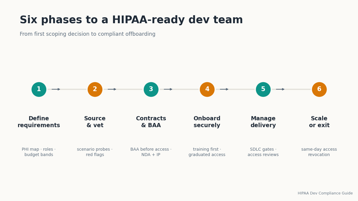 Hire HIPAA compliant developers roadmap