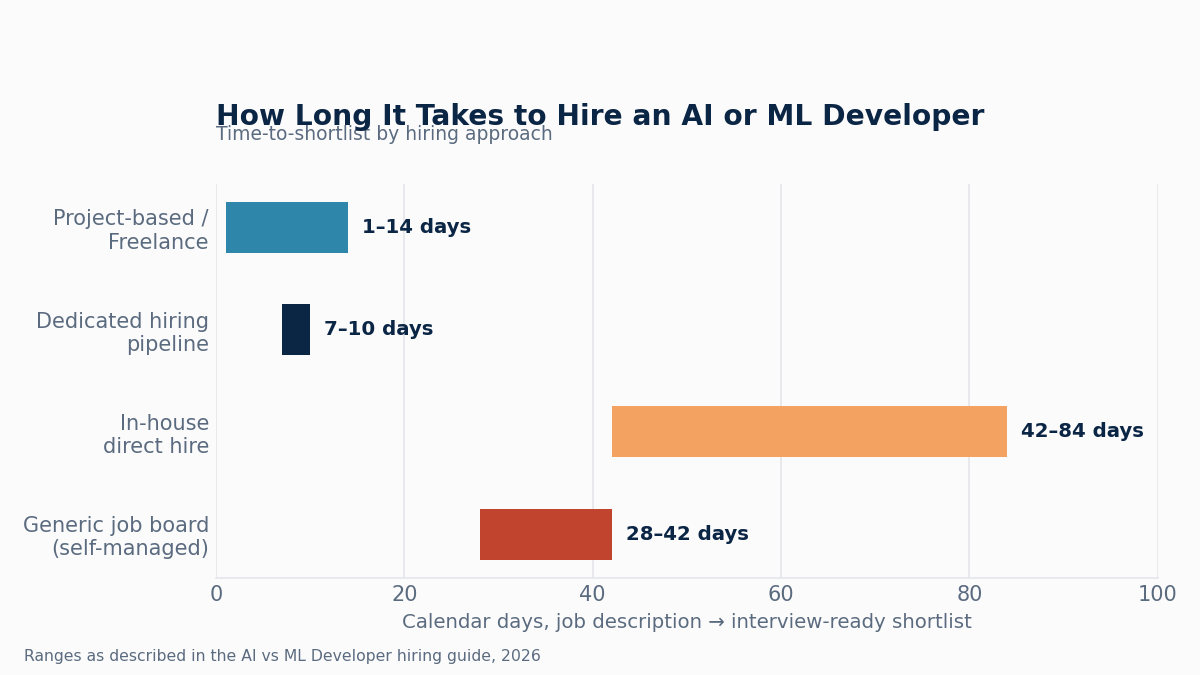 AI ML developer hiring timeline