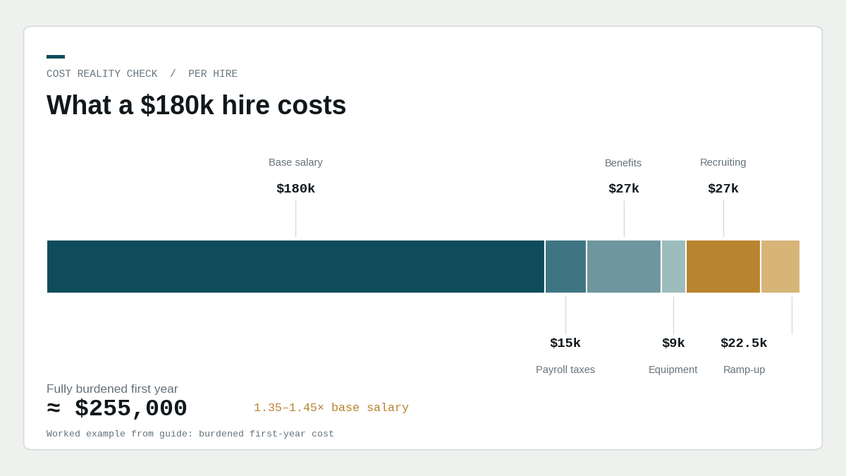 "Fully burdened NYC engineer cost"