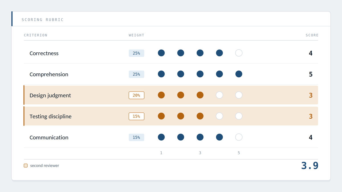 "coding challenge rubric scoring template"