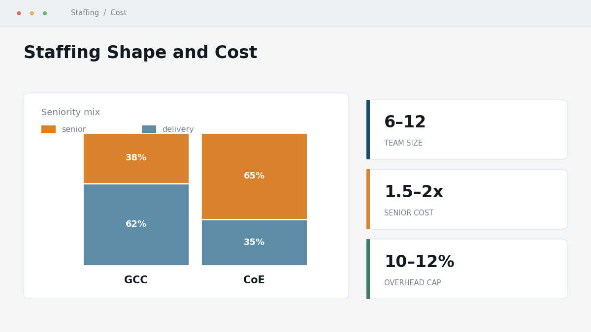 "CoE staffing ratio and cost"