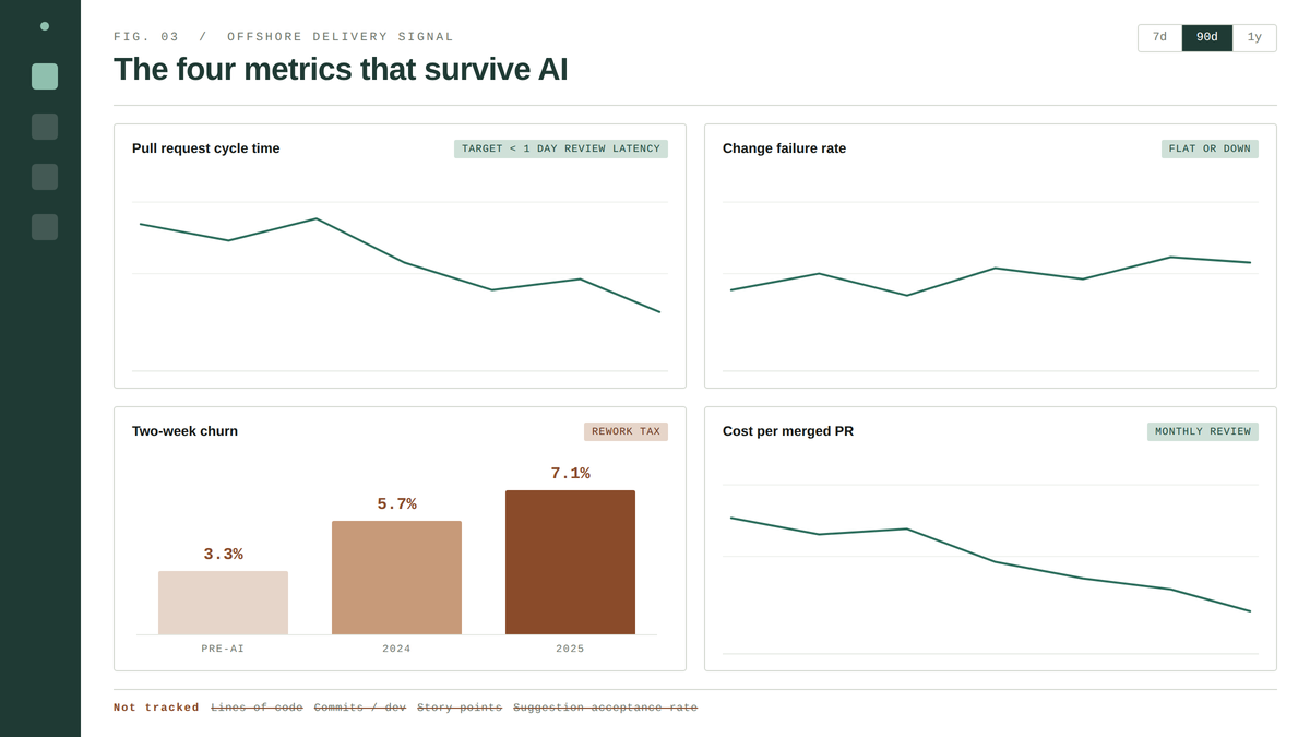 "Offshore team AI ROI dashboard"