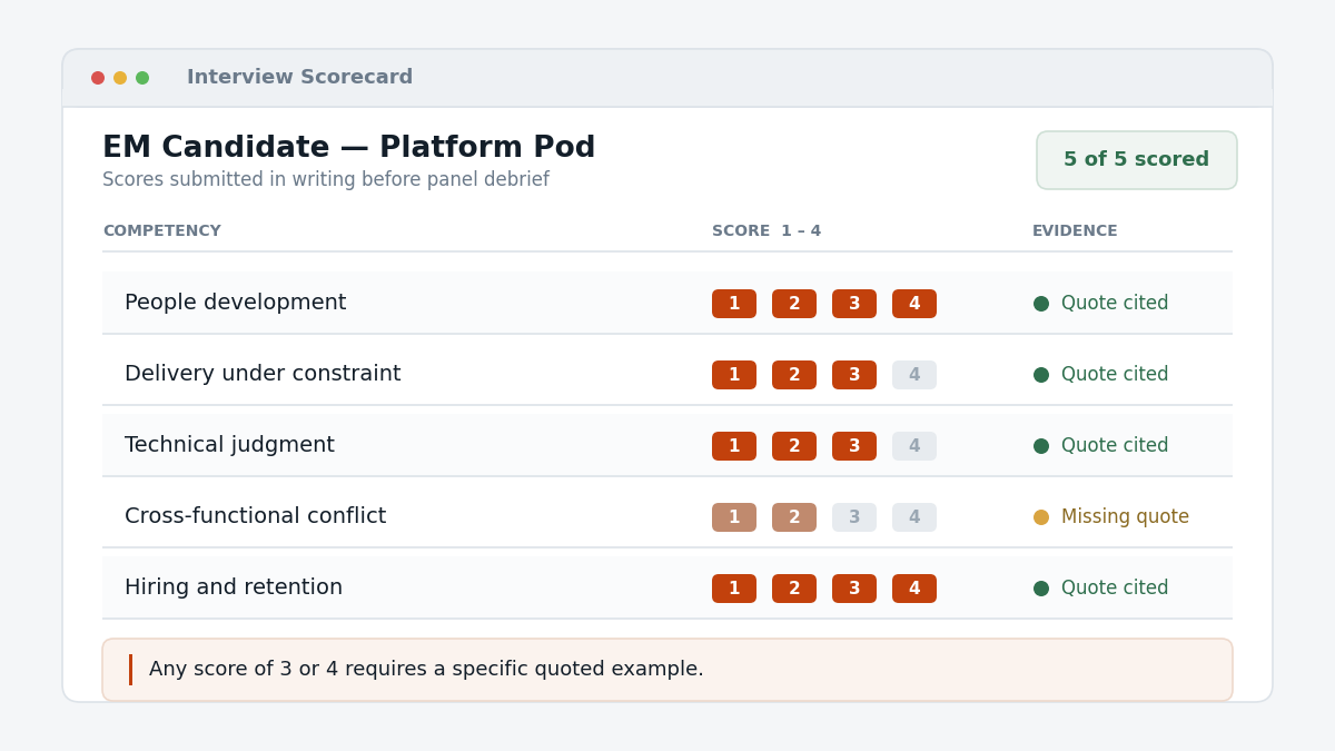 "Behavioral interview questions scorecard dashboard"