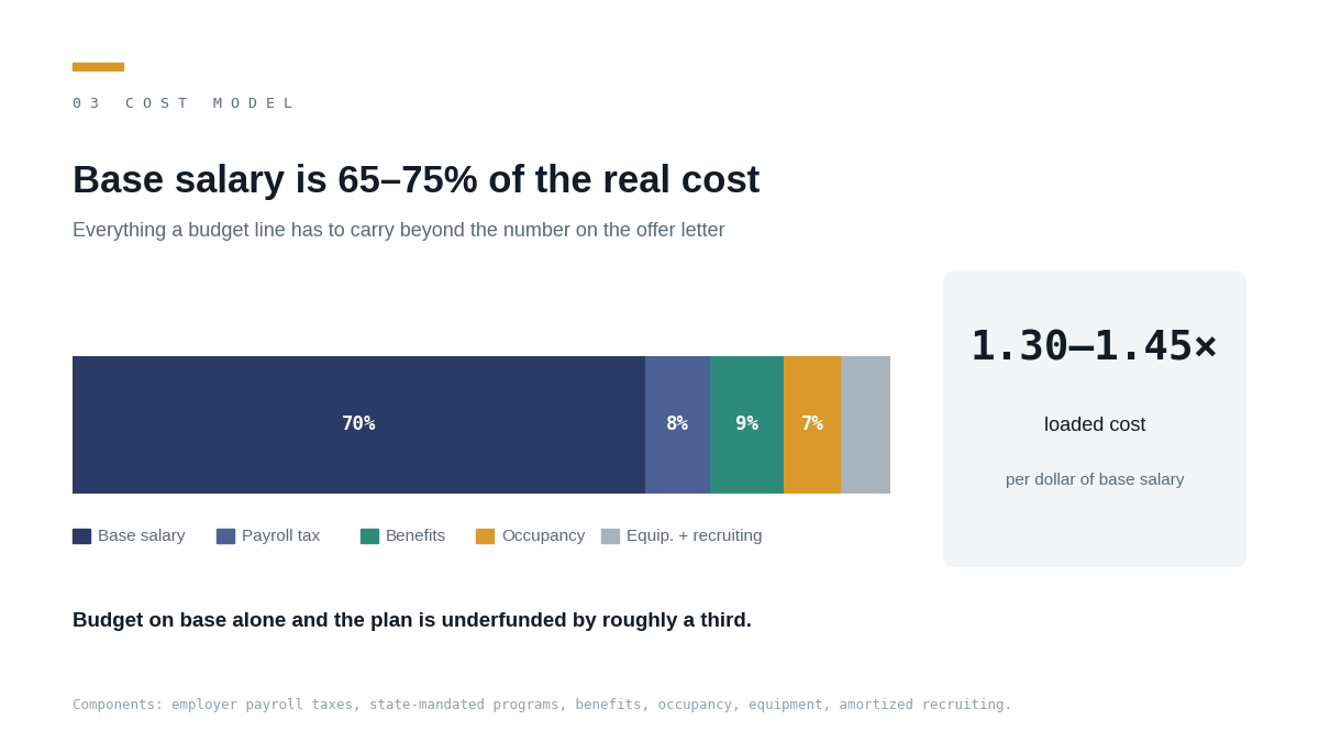 "Fully loaded engineer cost breakdown"