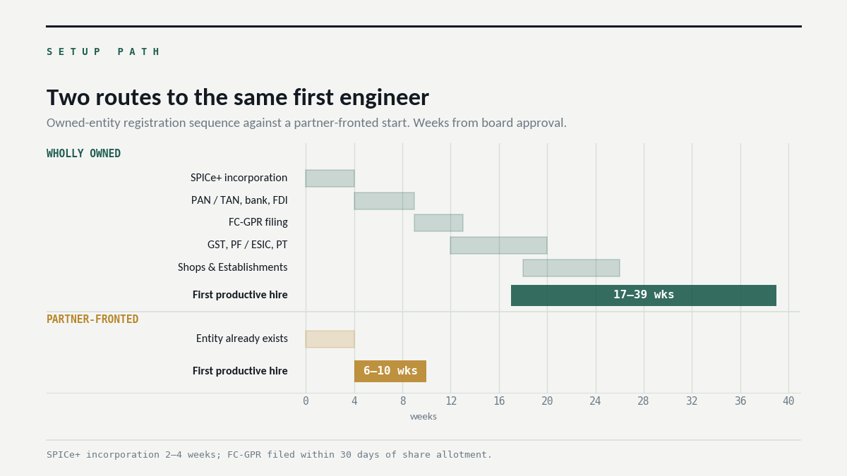 "GCC setup timeline India registration sequence"