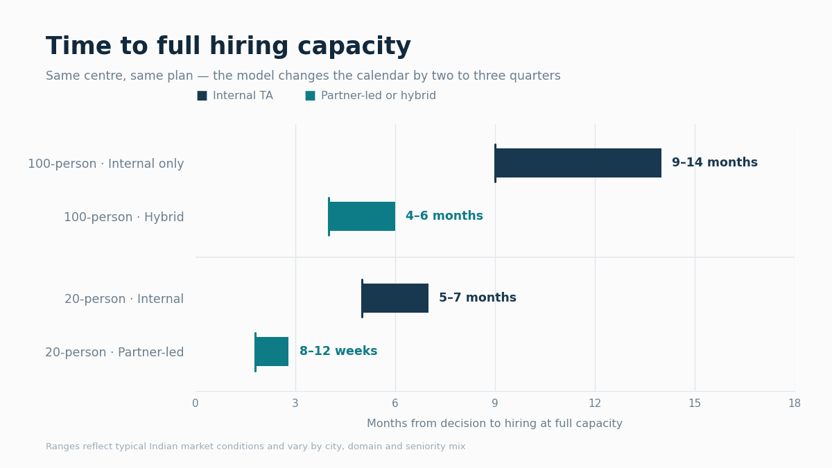 "gcc rpo vs internal ta hiring timelines"
