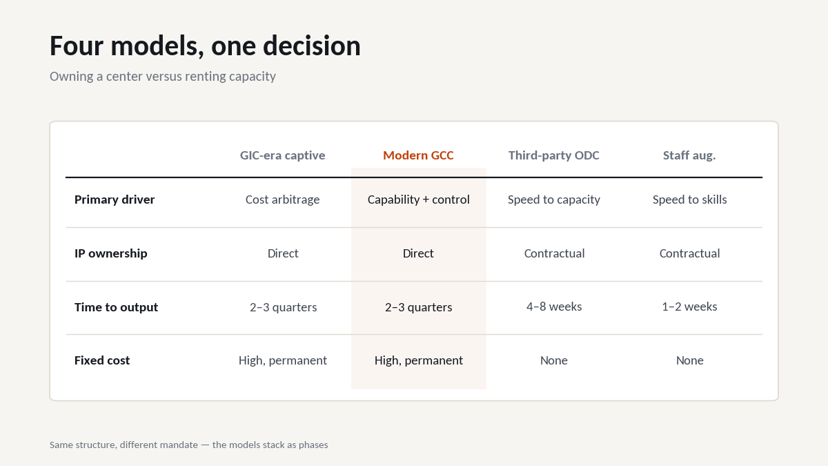 "GCC vs GIC difference comparison chart"
