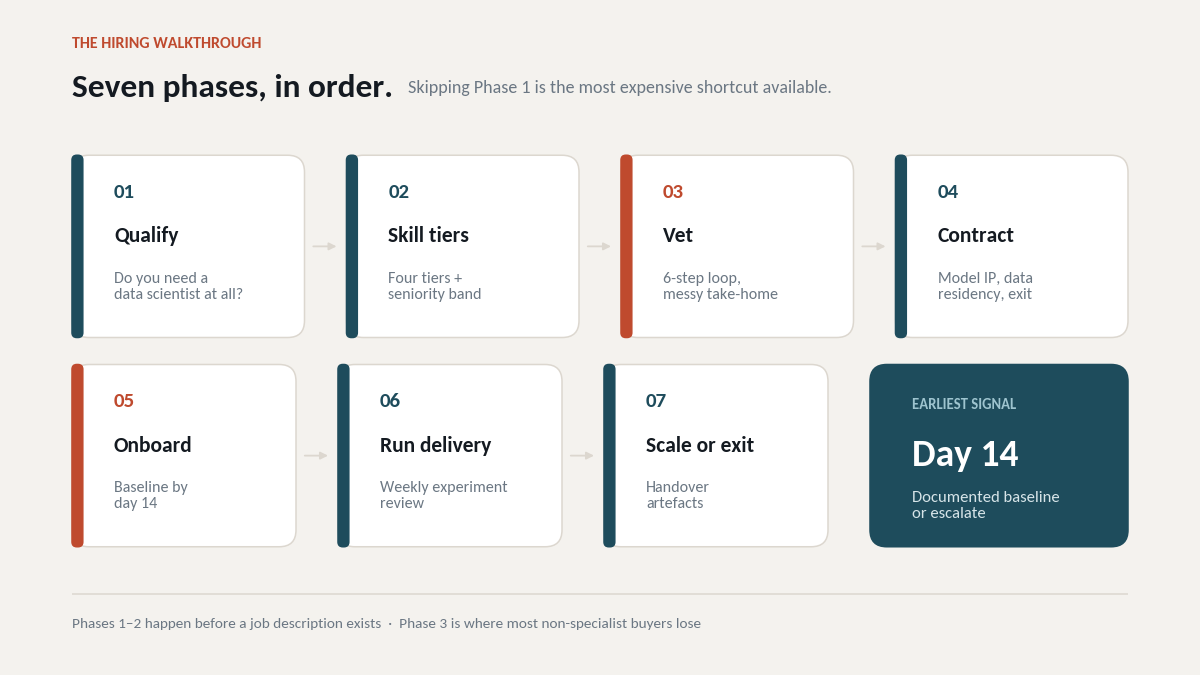 "Hire data scientists phased workflow