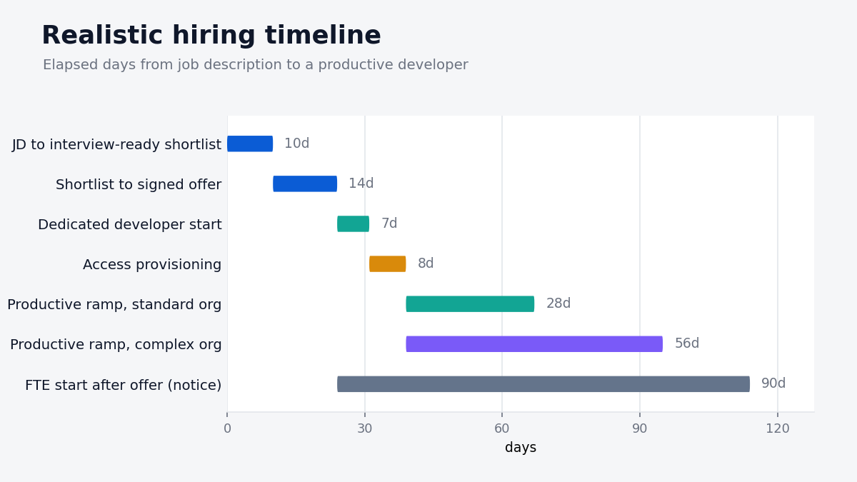 "Hire Salesforce CRM developers timeline"