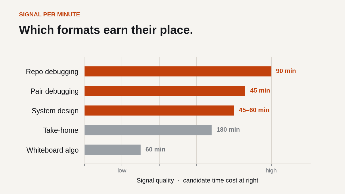 "Interview stage signal comparison chart"