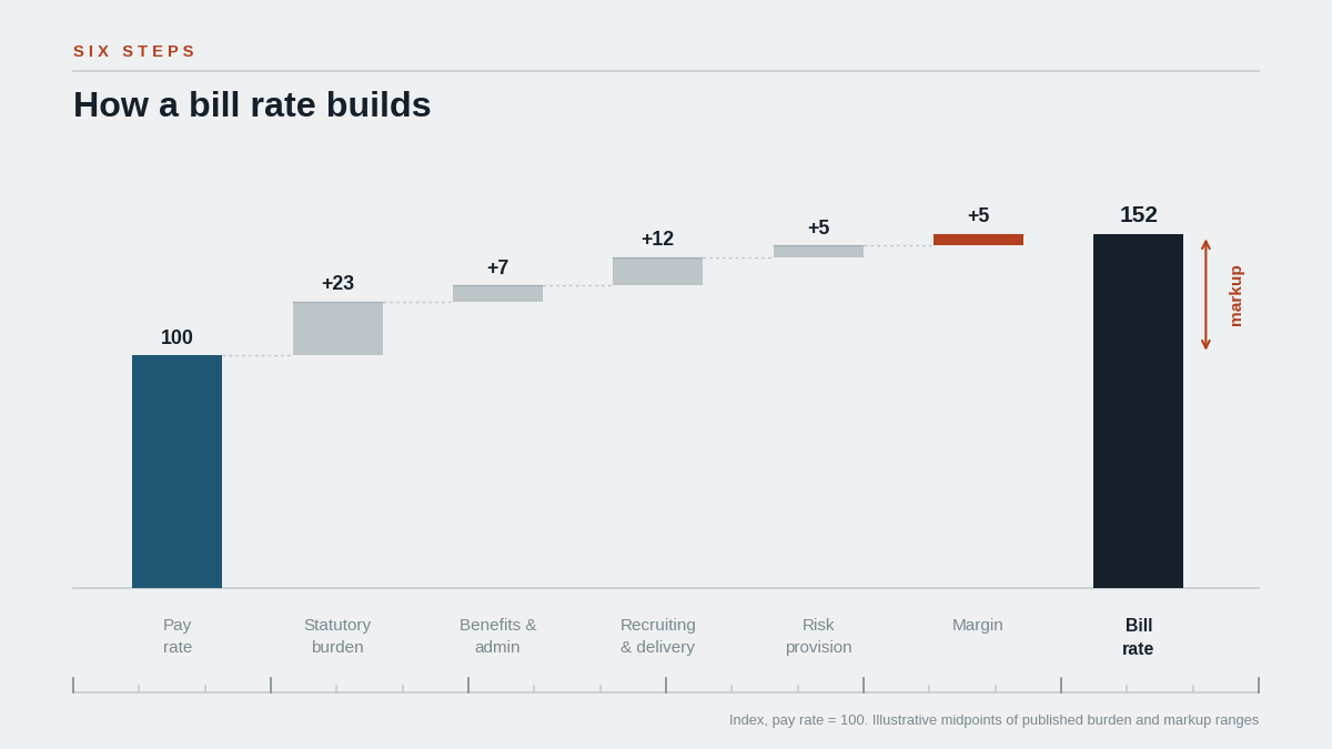 "Manhattan tech bill rates markup breakdown"