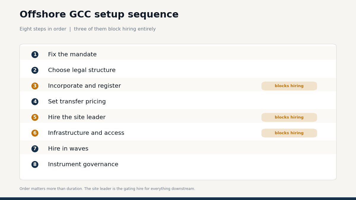 "offshore GCC setup sequence steps"