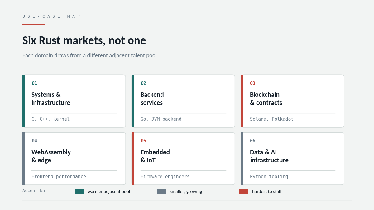 "Rust use cases hiring map"