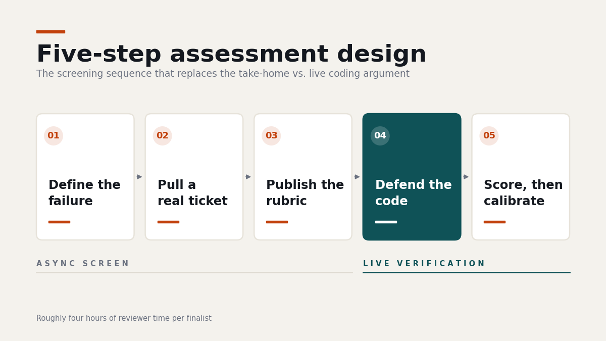 "take home assignment vs live coding process"
