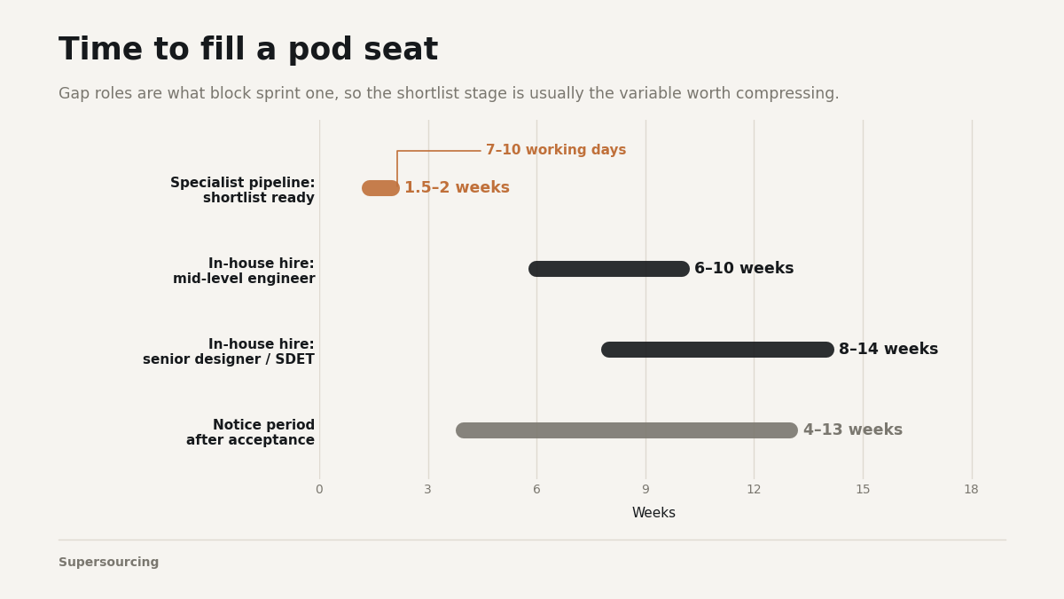 "Hiring timeline for pod roles"