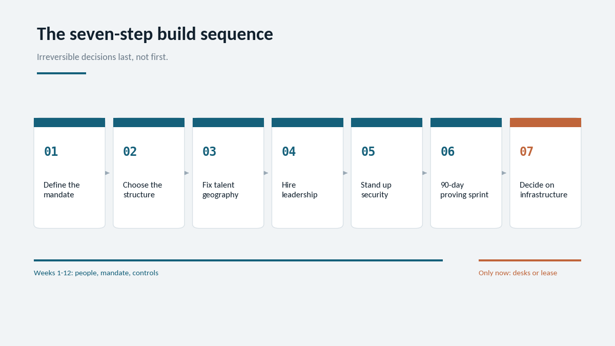 "virtual GCC setup process steps"
