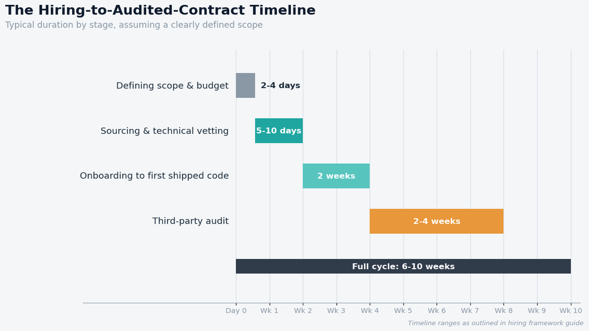 smart contract developer hiring timeline chart"