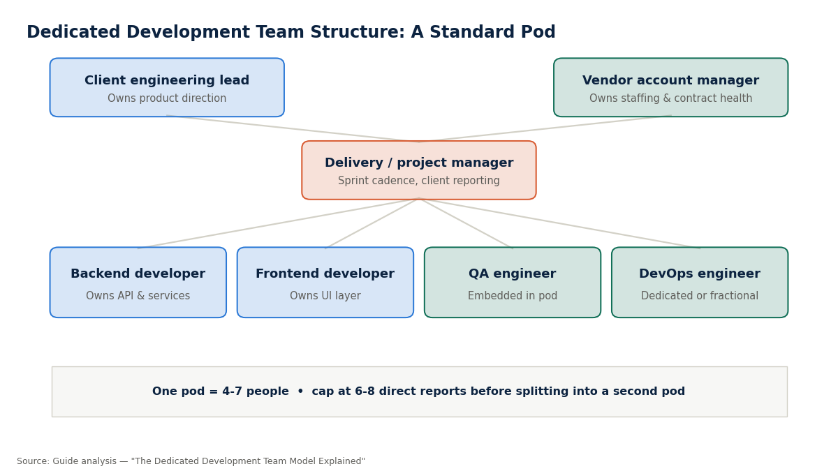 "Dedicated development team pod structure"