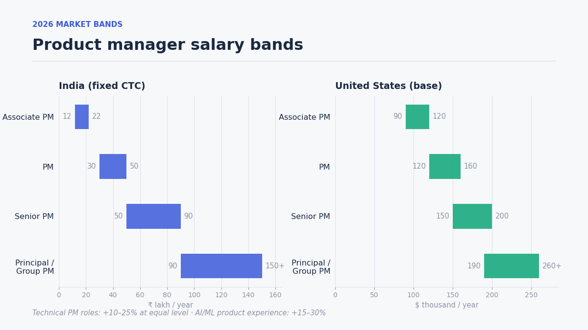 "product manager salary bands 2026"