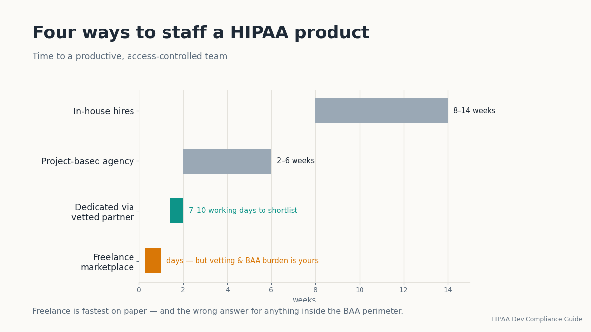 HIPAA developer staffing model comparison