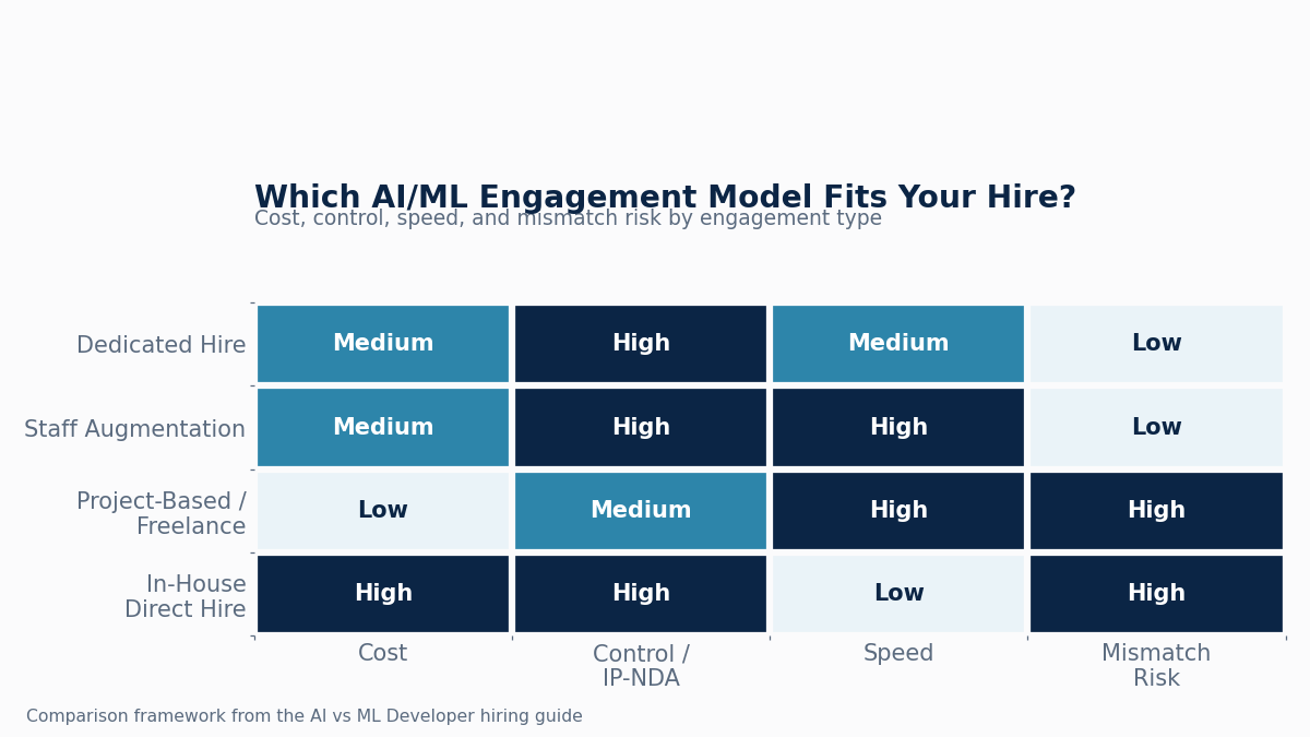 AI ML engagement model comparison