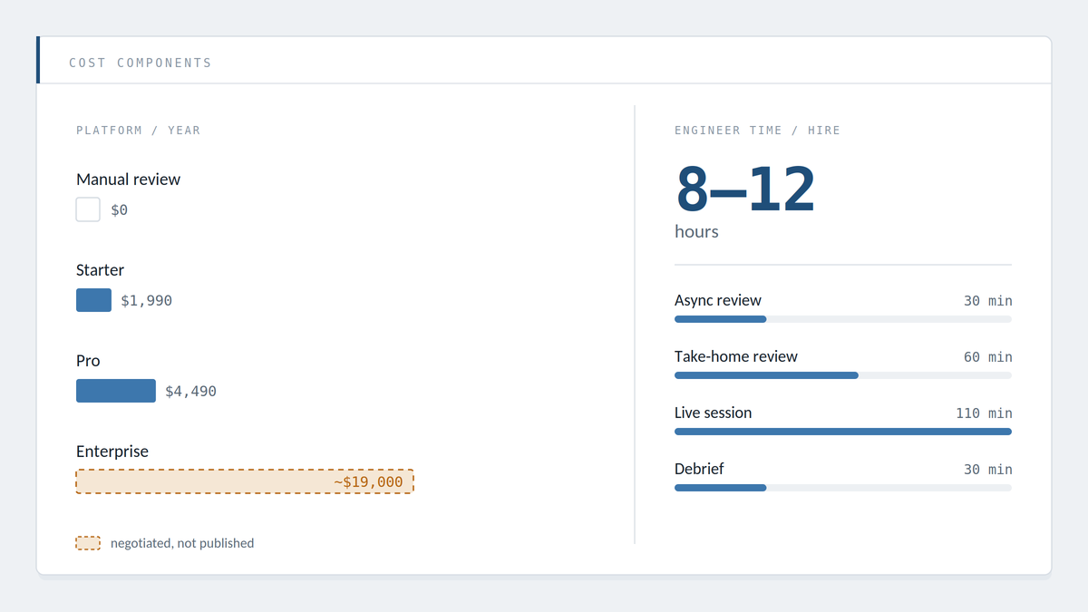 "developer assessment platform cost comparison"