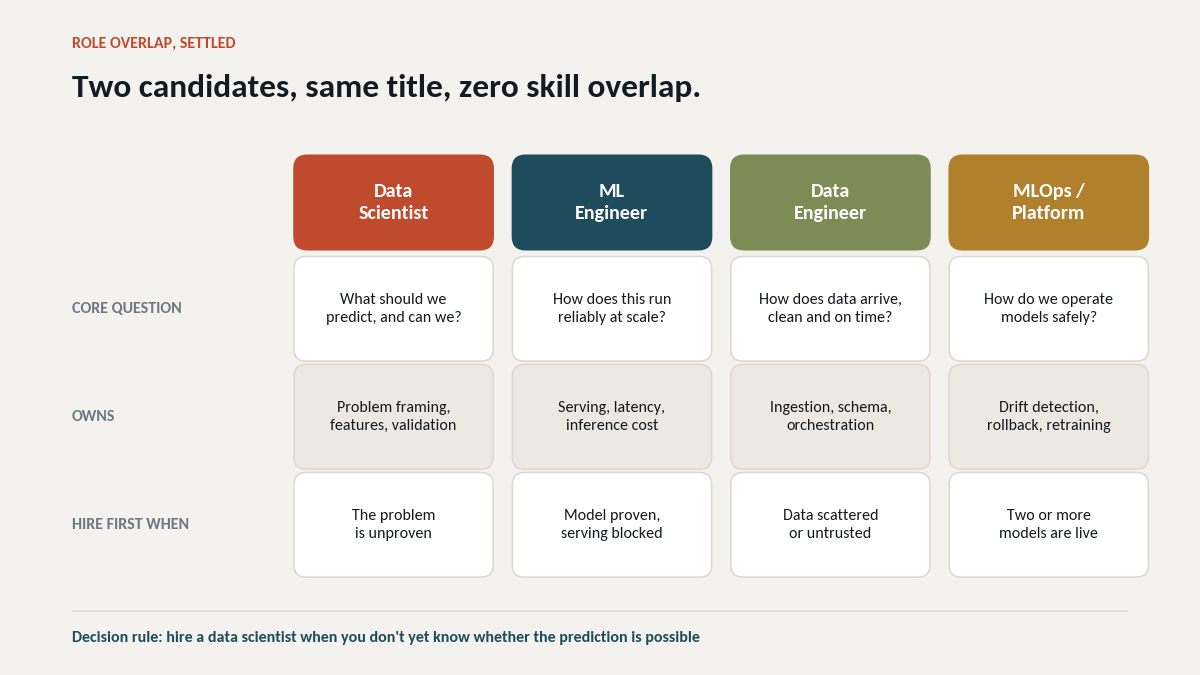 "Data scientist vs ML engineer"