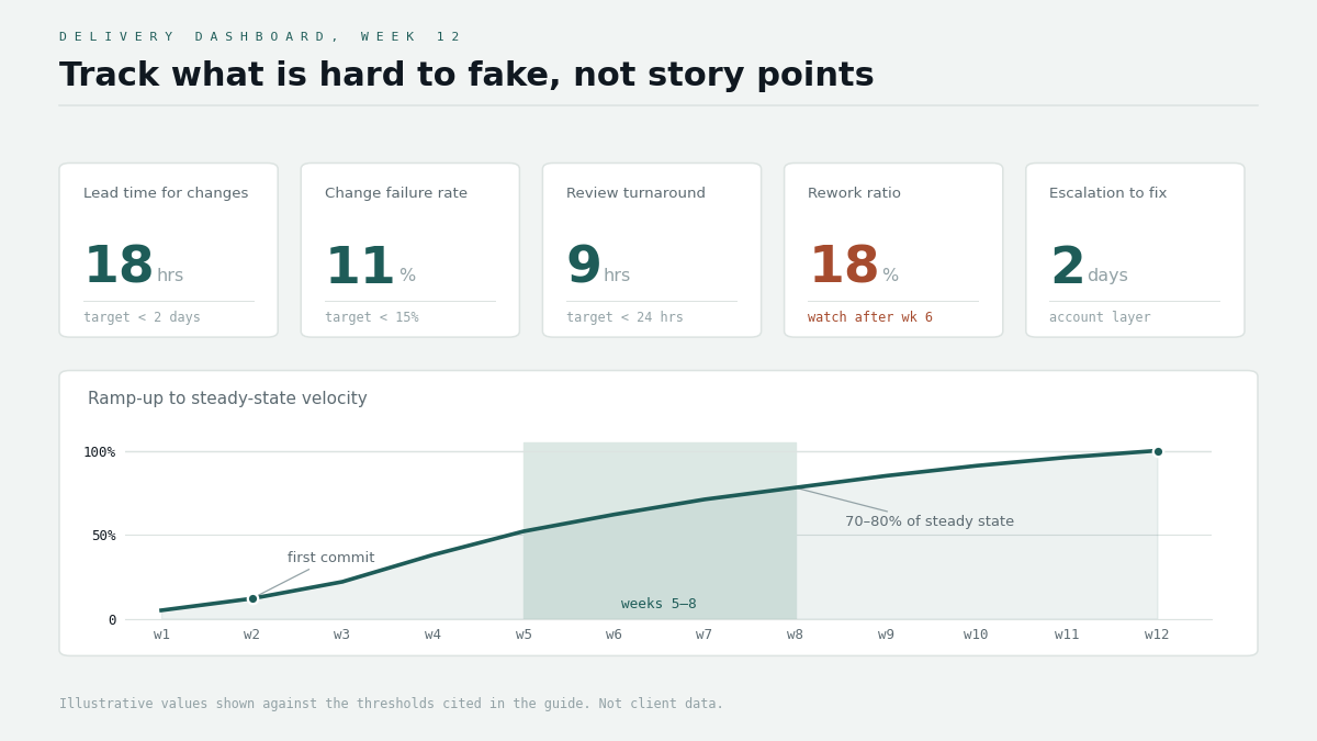 "MERN developer delivery metrics dashboard"