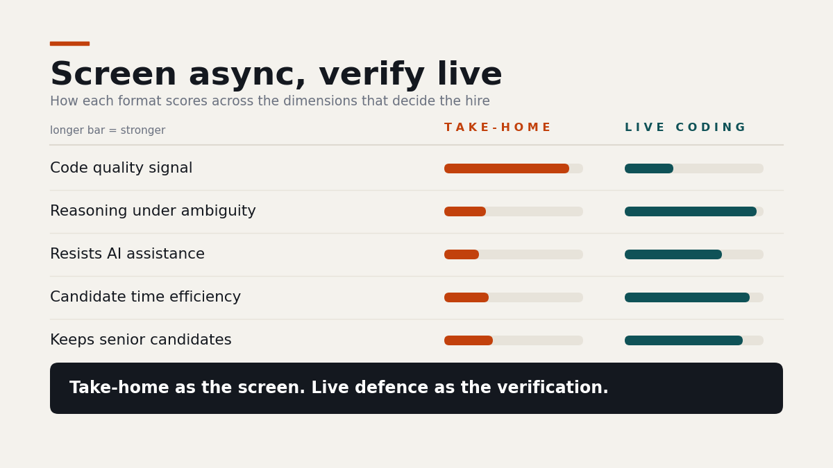 "take home assignment vs live coding comparison"