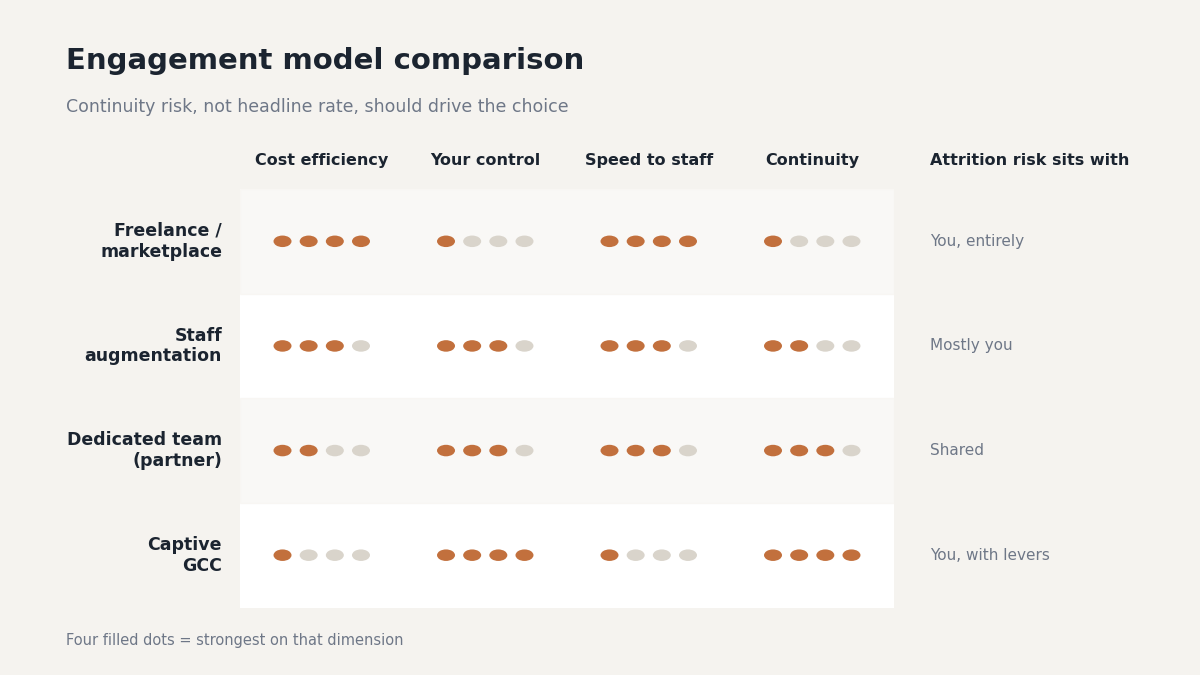 "offshore developer attrition benchmarks by engagement model"