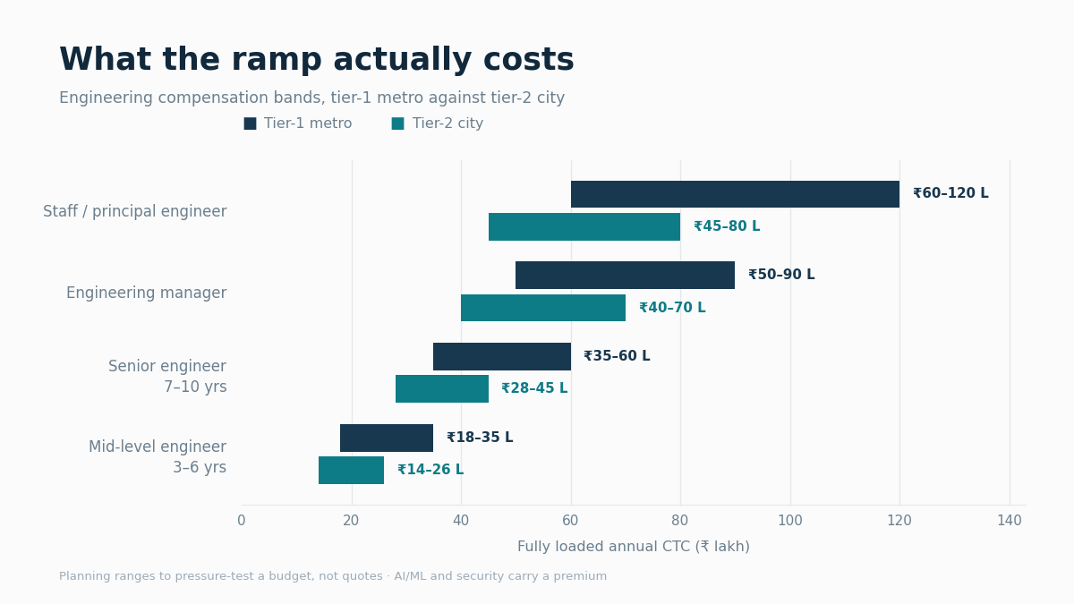 "GCC engineering compensation bands India"